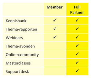 Brand Boardroom lidmaatschap tabel